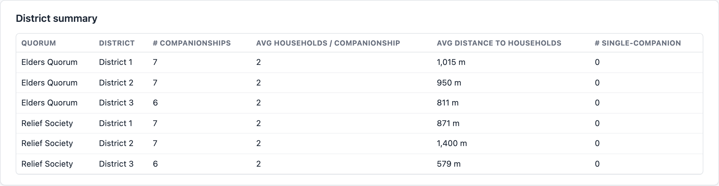 District summary table with companionship counts and average distances